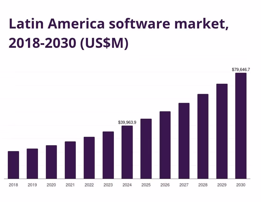 Latin America Software market 2018-2030 bars graphic