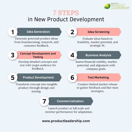 7 Steps in New Product Development