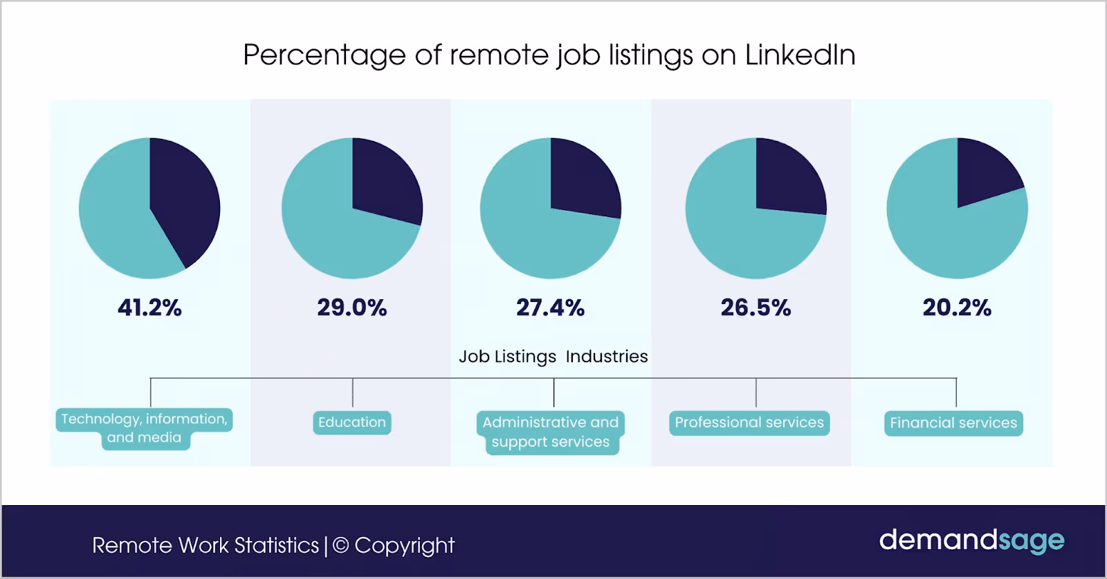 Percentage of remote job listings on Linkedin