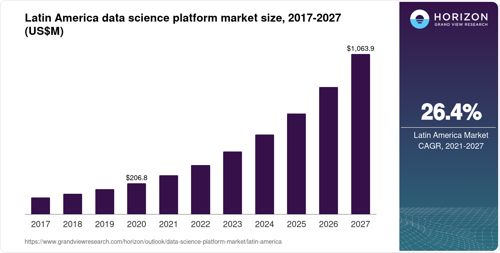 Data science platform market size statistics
