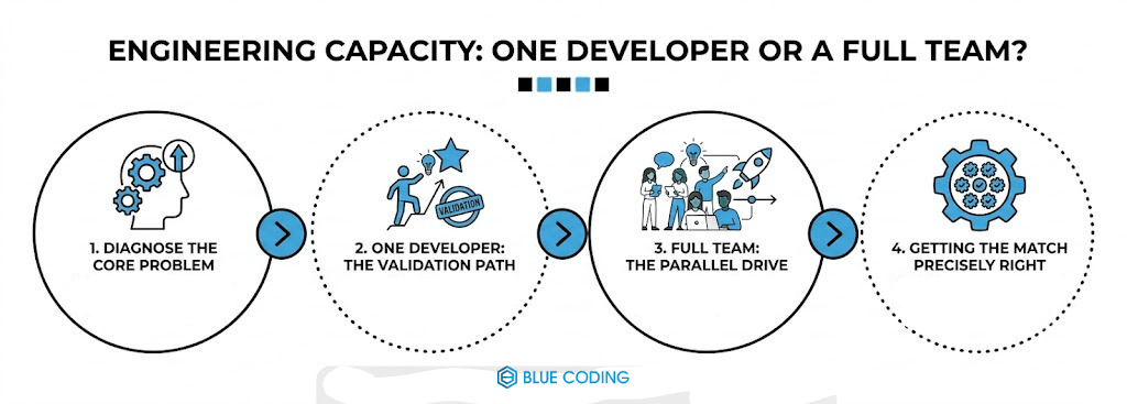 do you need one developer or a full team for your projtects?