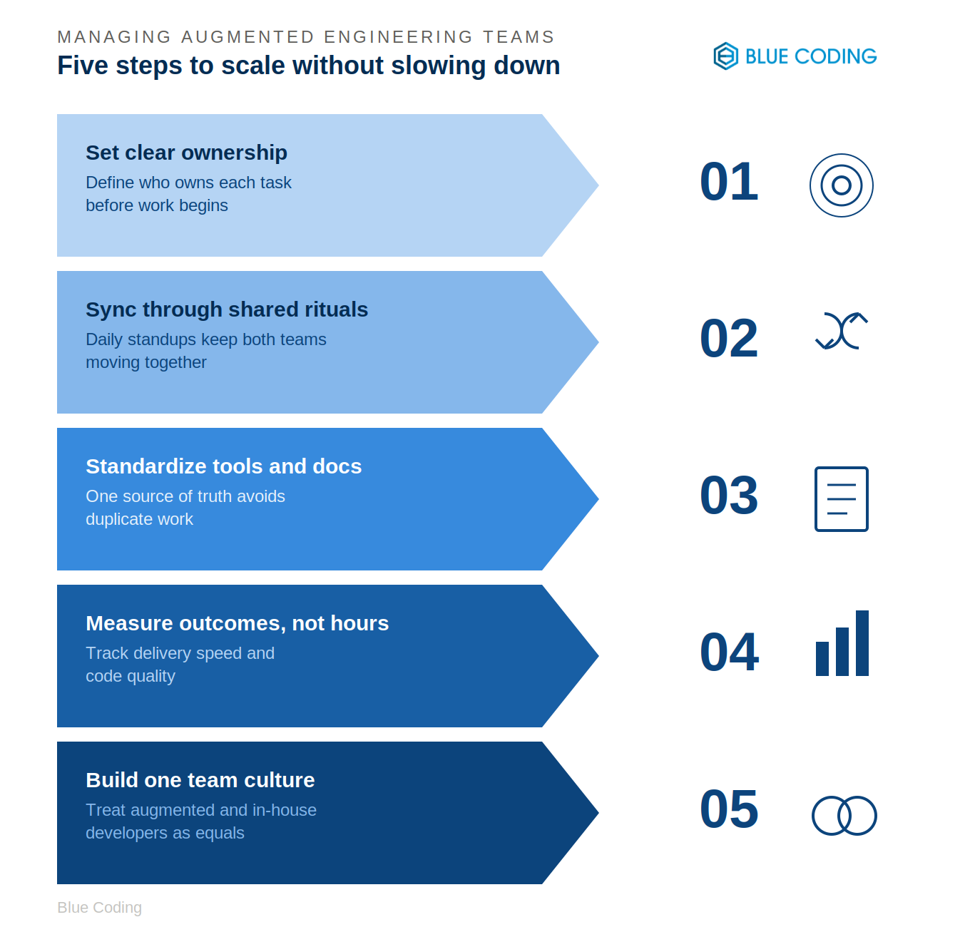 Five steps to scaling your development team