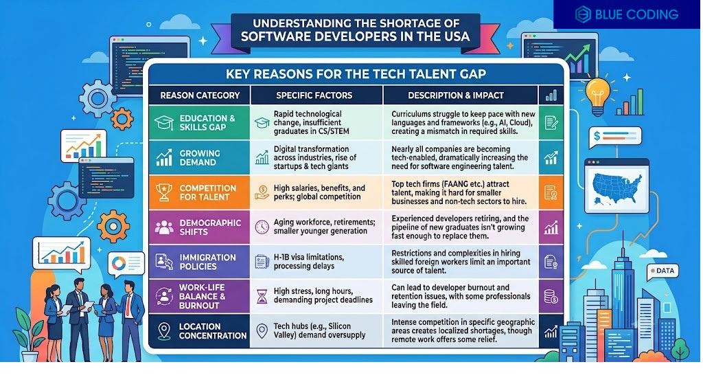 Understanding the software developer shortage in USA