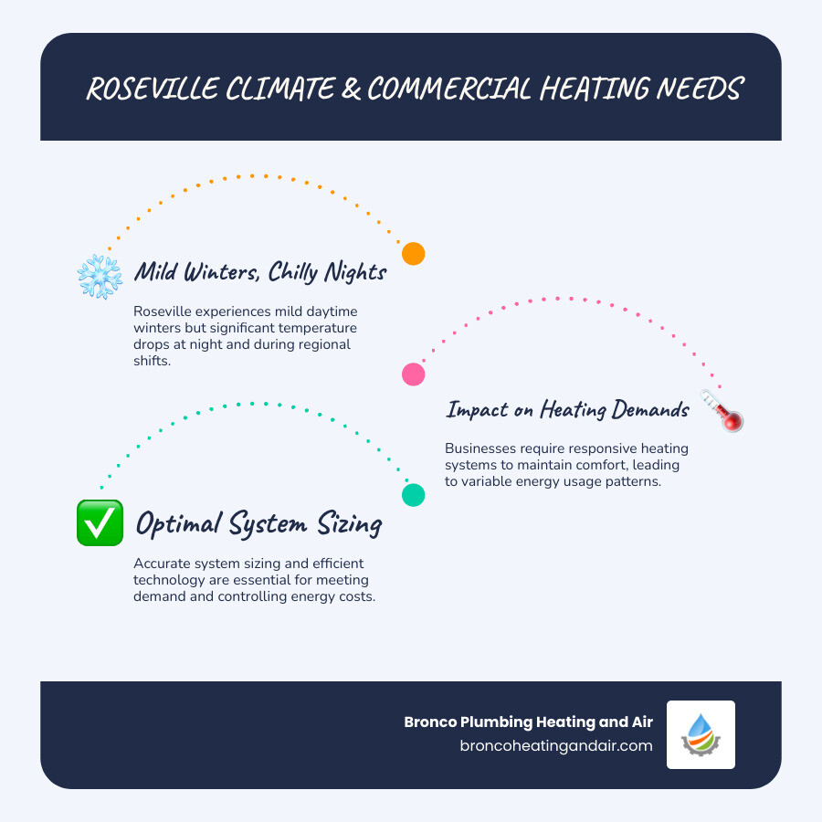 infographic showing how Roseville's mild winter climate affects commercial building heating demands, energy usage patterns, and optimal system sizing requirements - commercial heating roseville ca infographic infographic-line-3-steps-blues-accent_colors
