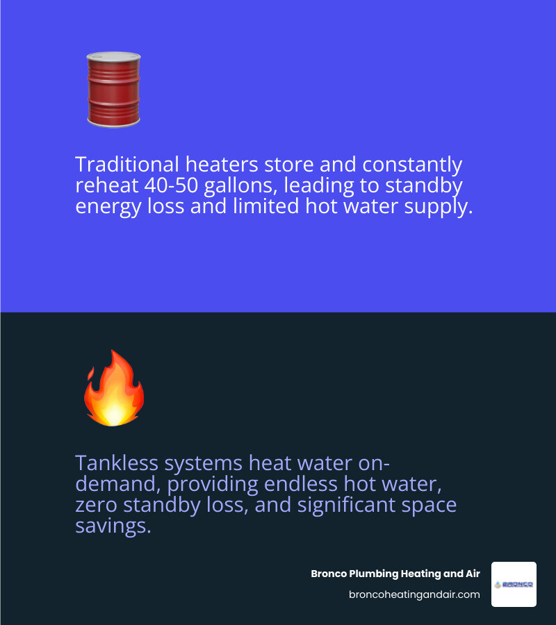 Infographic comparing traditional tank water heater with 40-50 gallon storage tank continuously heating water versus tankless water heater with on-demand heating unit mounted on wall, showing energy flow, space savings, and endless hot water supply for Roseville homes - best tankless water heater in roseville, ca infographic 2_facts_emoji_blue