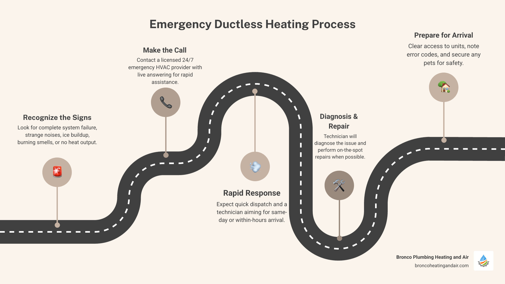 Infographic showing the emergency ductless heating response process in Rocklin: when to call for help with icons for system failure, strange noises, and ice buildup; what happens during the call with live answering and rapid dispatch; technician arrival and diagnosis steps; and preparation tips including clearing access and noting error codes - 24 hour ductless heating in rocklin, ca infographic roadmap-5-steps