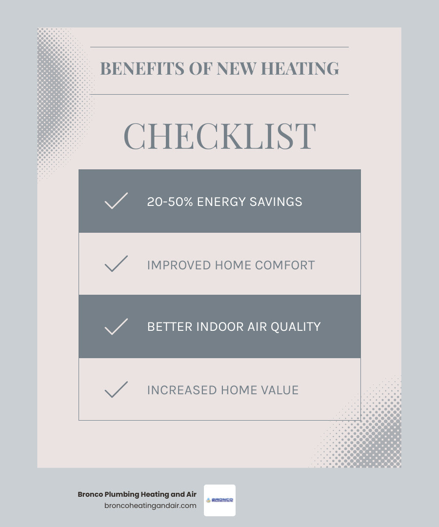 infographic showing four key benefits of new heating installation: 1) Energy efficiency with 90%+ AFUE rating saves 20-50% on bills, 2) Improved home comfort with consistent temperatures and no cold spots, 3) Better indoor air quality reducing allergens and dust, 4) Increased home value and peace of mind with modern equipment and warranties - affordable heating installation in rocklin, ca infographic checklist-light-blue-grey