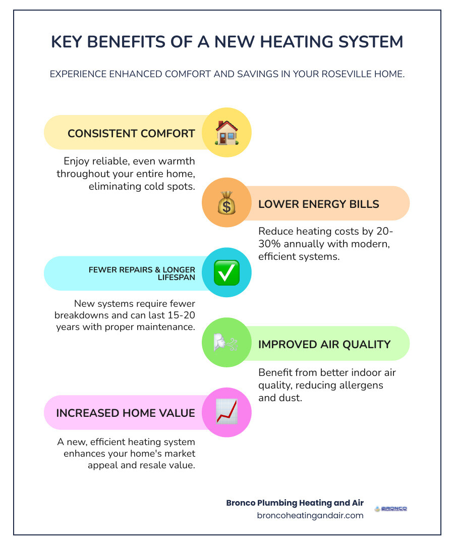 Infographic showing the key benefits of a new heating system: consistent comfort, 20-30% lower energy bills, fewer repairs, improved air quality, increased home value, and 15-20 year lifespan with proper maintenance - affordable heating installation in roseville, ca infographic infographic-line-5-steps-colors