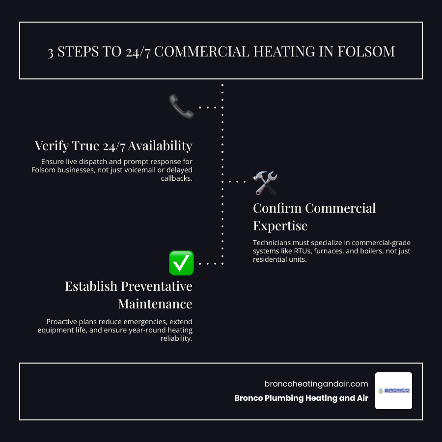 Infographic showing the critical steps for securing 24-hour commercial heating service: verify true round-the-clock availability with live dispatch, confirm technician expertise with commercial-grade equipment like rooftop units and boilers, and establish preventative maintenance plans to avoid emergencies - 24 hour commercial heating in folsom, ca infographic infographic-line-3-steps-dark