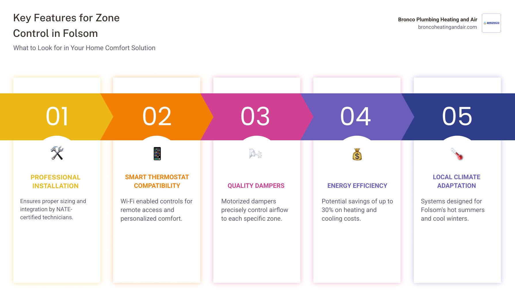 Infographic showing a home cross-section with four zones, each with its own thermostat, connected to a central HVAC unit and control panel with dampers in the ductwork directing airflow - best zone control system in folsom, ca infographic pillar-5-steps Infographic showing a home cross-section with four zones, each with its own thermostat, connected to a central HVAC unit and control panel with dampers in the ductwork directing airflow - best zone control system in folsom, ca infographic pillar-5-steps