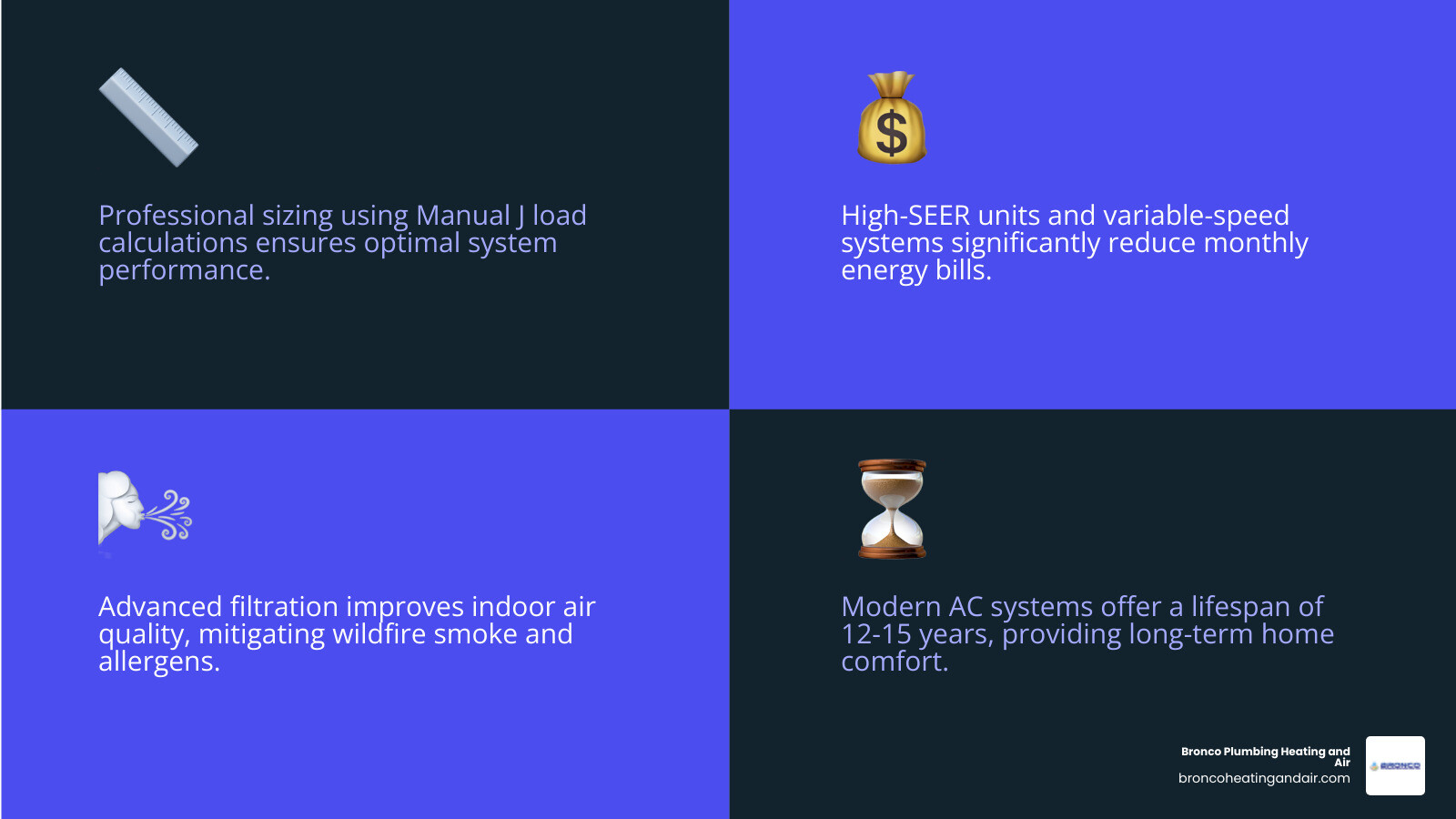 infographic showing the key benefits of professional AC installation: proper system sizing through load calculations, energy efficiency with high-SEER ratings reducing monthly bills, improved indoor air quality with advanced filtration for wildfire smoke and allergens, professional installation ensuring code compliance and warranty protection, and typical system lifespan of 12-15 years - ac installation antelope ca infographic 4_facts_emoji_blue