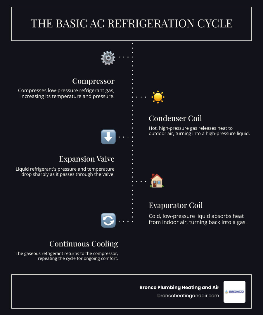 infographic showing the refrigeration cycle with labeled AC components including compressor, condenser, evaporator, and expansion valve, illustrating how refrigerant moves through the system to cool your home - ac maintenance & repair carmichael ca infographic infographic-line-5-steps-dark infographic showing the refrigeration cycle with labeled AC components including compressor, condenser, evaporator, and expansion valve, illustrating how refrigerant moves through the system to cool your home - ac maintenance & repair carmichael ca infographic infographic-line-5-steps-dark