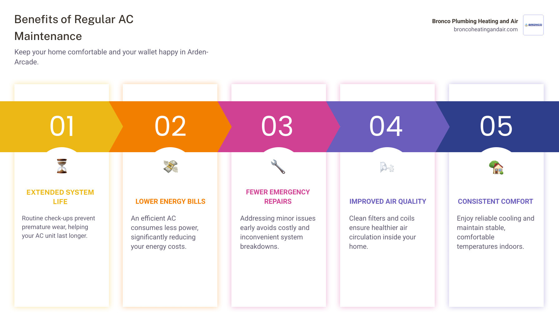 infographic showing benefits of regular AC maintenance including extended system life, lower energy bills, fewer emergency repairs, improved air quality, and consistent comfort - affordable ac maintenance & repair in arden-arcade, ca infographic pillar-5-steps