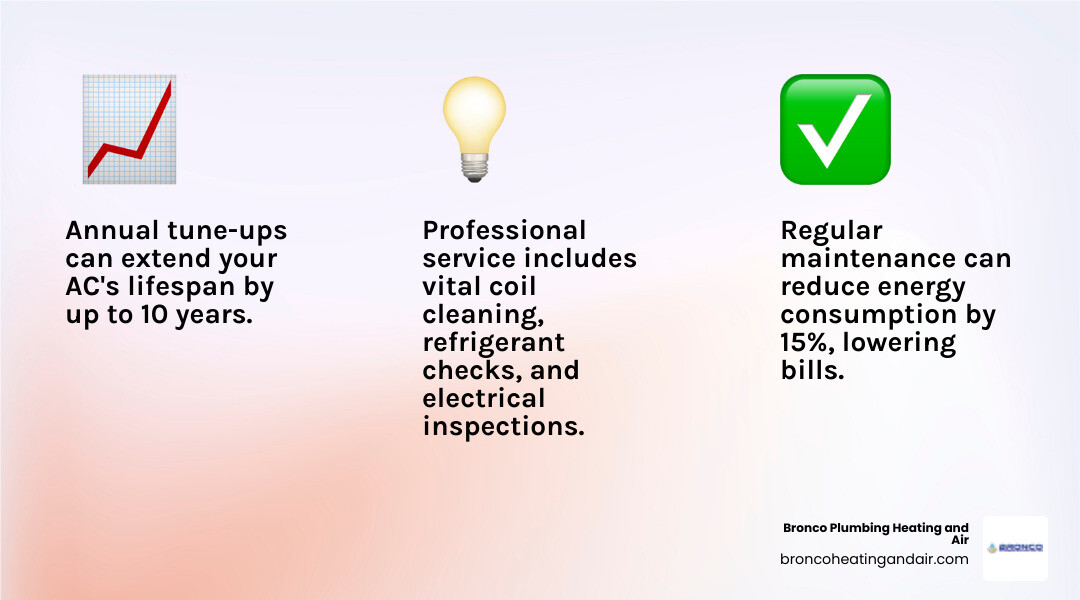 infographic showing annual AC maintenance checklist including filter changes, coil cleaning, refrigerant level checks, electrical connection inspections, and thermostat calibration, with callouts indicating energy savings of up to 15 percent and lifespan extension of up to 10 years - affordable ac maintenance & repair in antelope, ca infographic 3_facts_emoji_light-gradient