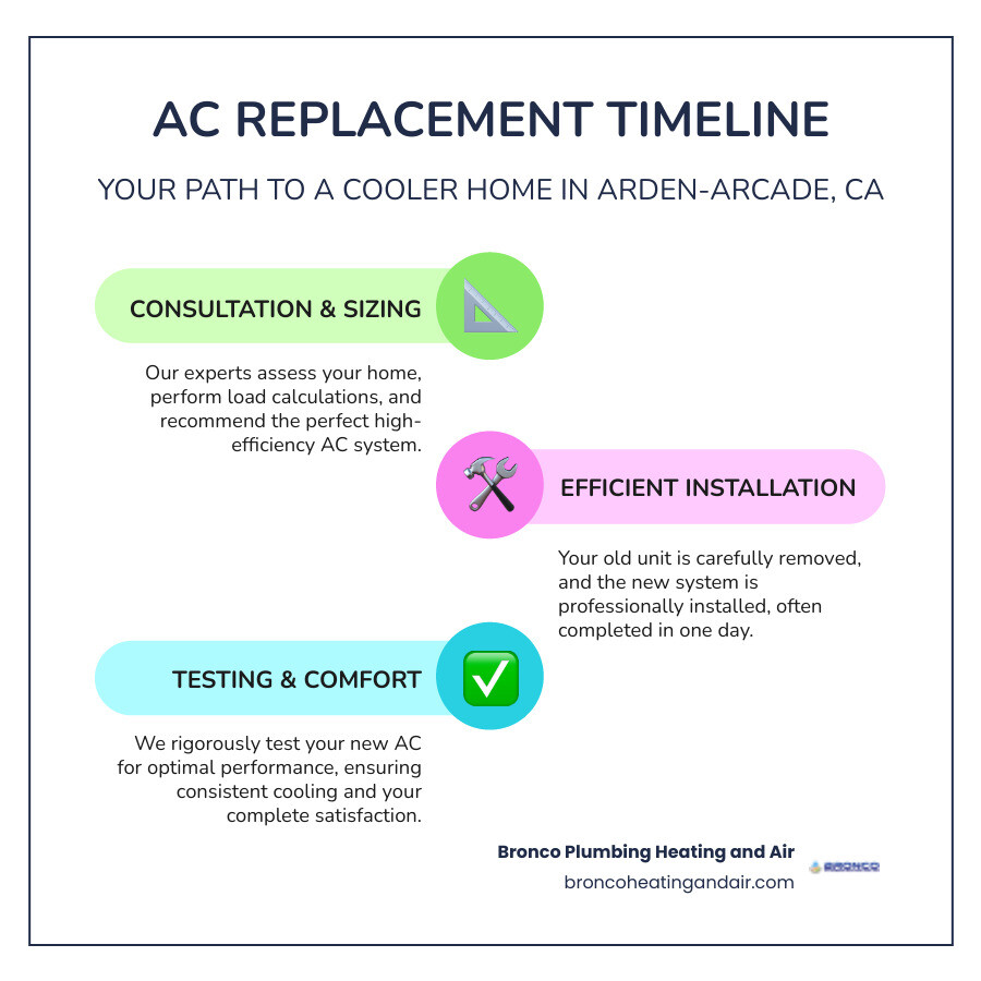infographic showing AC replacement timeline from initial consultation through system testing and final walkthrough - ac replacement company in arden-arcade, ca infographic infographic-line-3-steps-colors