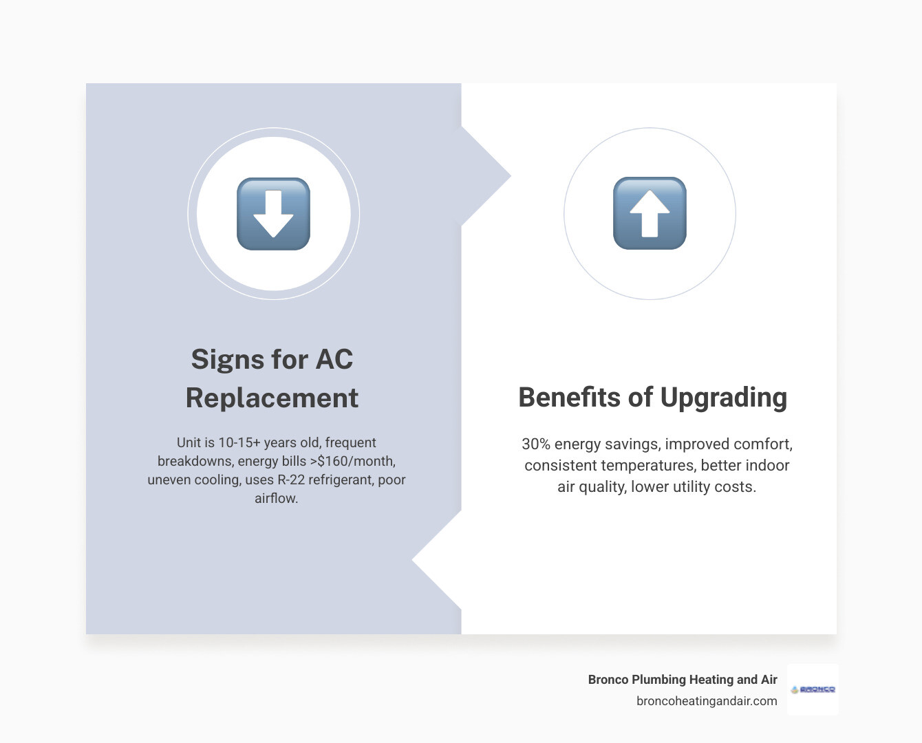 infographic showing signs you need AC replacement, including system age over 12 years, frequent breakdowns, rising energy bills, uneven cooling, outdated refrigerant, and weak airflow, alongside benefits of upgrading to a modern system such as 30% energy savings, improved indoor air quality, consistent temperatures, and lower monthly utility costs - ac replacement arden-arcade ca infographic comparison-2-items-formal infographic showing signs you need AC replacement, including system age over 12 years, frequent breakdowns, rising energy bills, uneven cooling, outdated refrigerant, and weak airflow, alongside benefits of upgrading to a modern system such as 30% energy savings, improved indoor air quality, consistent temperatures, and lower monthly utility costs - ac replacement arden-arcade ca infographic comparison-2-items-formal