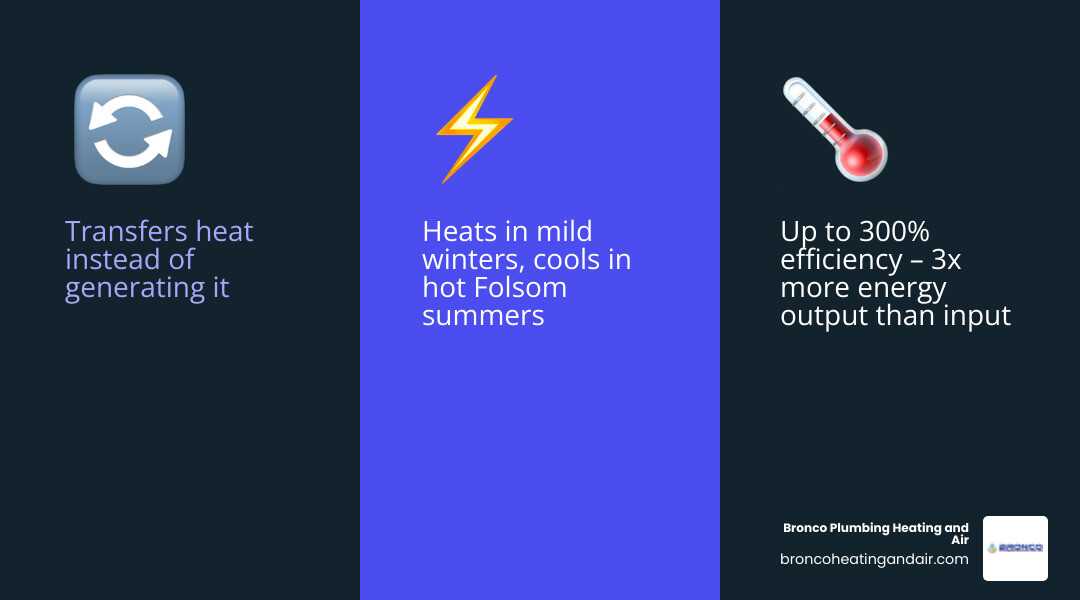 Infographic explaining how home heat pumps work in Folsom CA climate with efficiency stats and benefits - home heat pumps in
