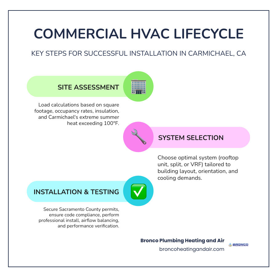 Infographic showing the commercial HVAC lifecycle in Carmichael CA: Step 1 - Site assessment and load calculation based on square footage, occupancy, and local climate; Step 2 - System selection (rooftop unit, split system, or VRF); Step 3 - Sacramento County permitting and code compliance review; Step 4 - Professional installation by licensed technicians; Step 5 - Airflow balancing, thermostat integration, and final performance testing; Step 6 - Ongoing maintenance including seasonal tune-ups, filter replacement, and coil cleaning; Key stat callouts: Carmichael summer temps exceed 100°F, Energy Star systems reduce energy use by 30-50%, most installations complete in 1-3 days - commercial ac installation in carmichael, ca infographic infographic-line-3-steps-colors Infographic showing the commercial HVAC lifecycle in Carmichael CA: Step 1 - Site assessment and load calculation based on square footage, occupancy, and local climate; Step 2 - System selection (rooftop unit, split system, or VRF); Step 3 - Sacramento County permitting and code compliance review; Step 4 - Professional installation by licensed technicians; Step 5 - Airflow balancing, thermostat integration, and final performance testing; Step 6 - Ongoing maintenance including seasonal tune-ups, filter replacement, and coil cleaning; Key stat callouts: Carmichael summer temps exceed 100°F, Energy Star systems reduce energy use by 30-50%, most installations complete in 1-3 days - commercial ac installation in carmichael, ca infographic infographic-line-3-steps-colors