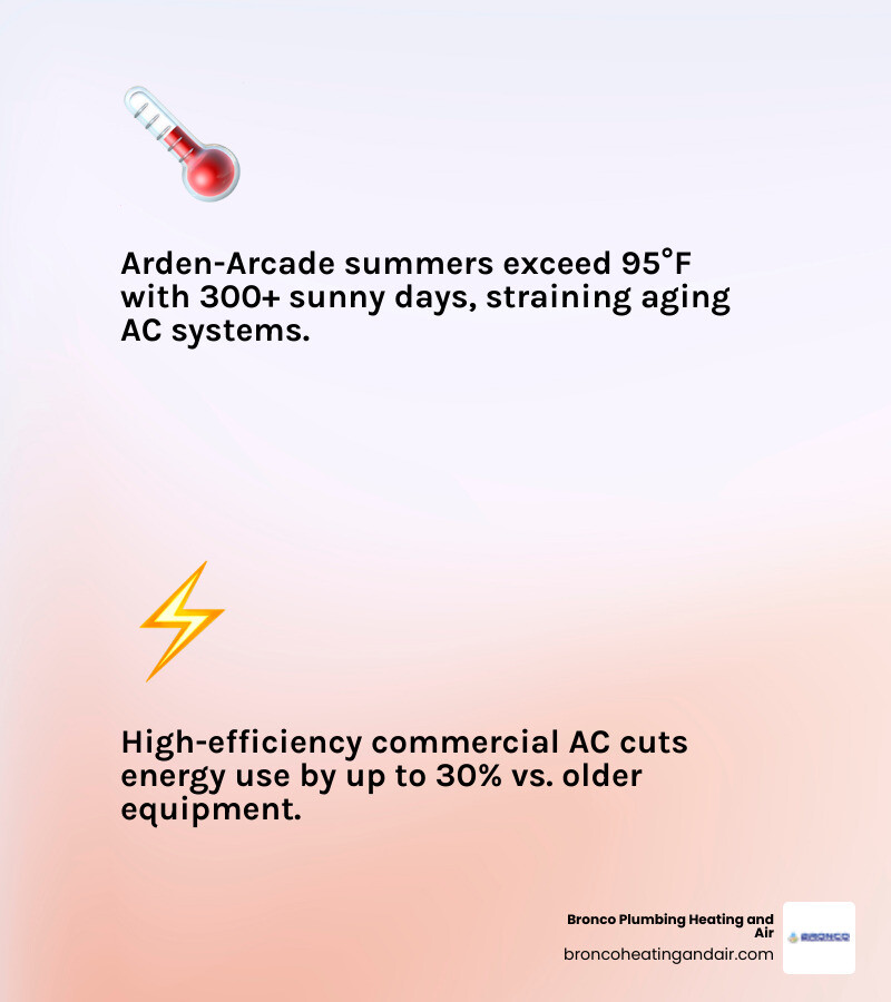 Infographic showing key benefits of professional commercial AC installation in Arden-Arcade CA - commercial ac installation Infographic showing key benefits of professional commercial AC installation in Arden-Arcade CA - commercial ac installation