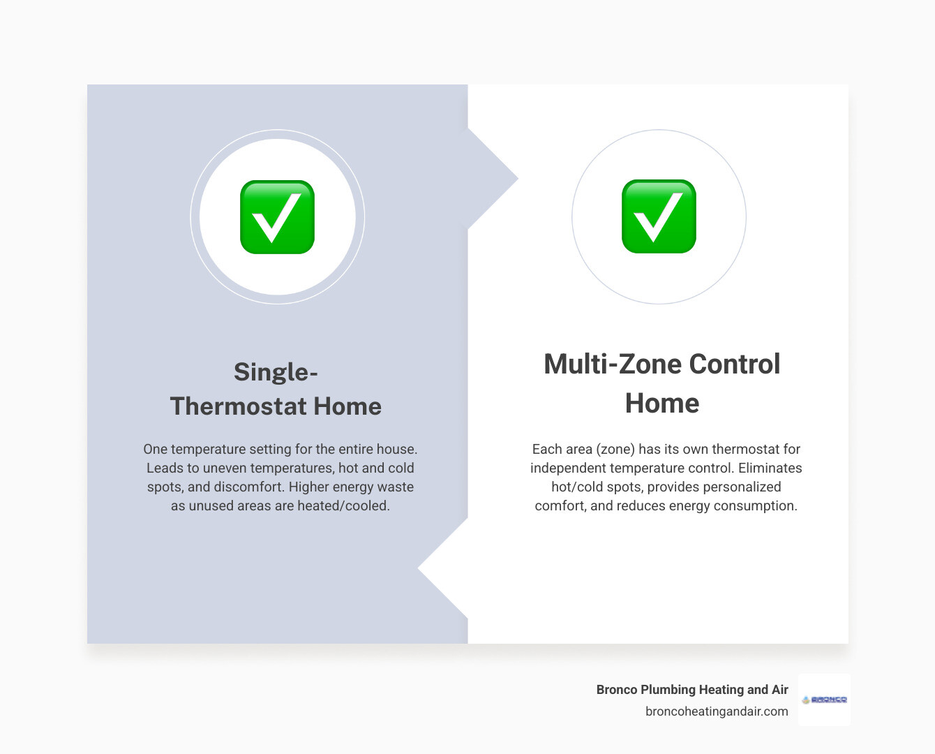 infographic showing a single-thermostat home with uneven temperatures versus a multi-zone home with independent climate control in each area, including temperature readings and comfort levels - zone control system company in folsom, ca infographic comparison-2-items-formal infographic showing a single-thermostat home with uneven temperatures versus a multi-zone home with independent climate control in each area, including temperature readings and comfort levels - zone control system company in folsom, ca infographic comparison-2-items-formal