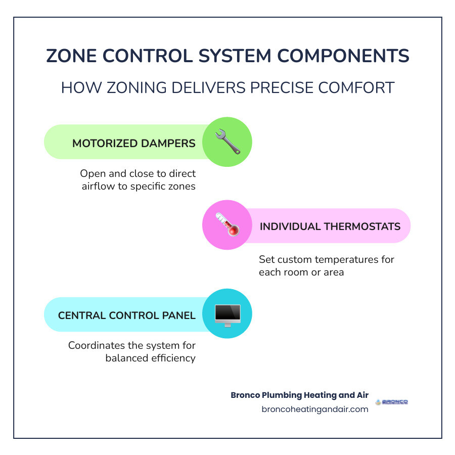 Infographic showing HVAC zone control system components: dampers, thermostats, control panel, and airflow zones - zone