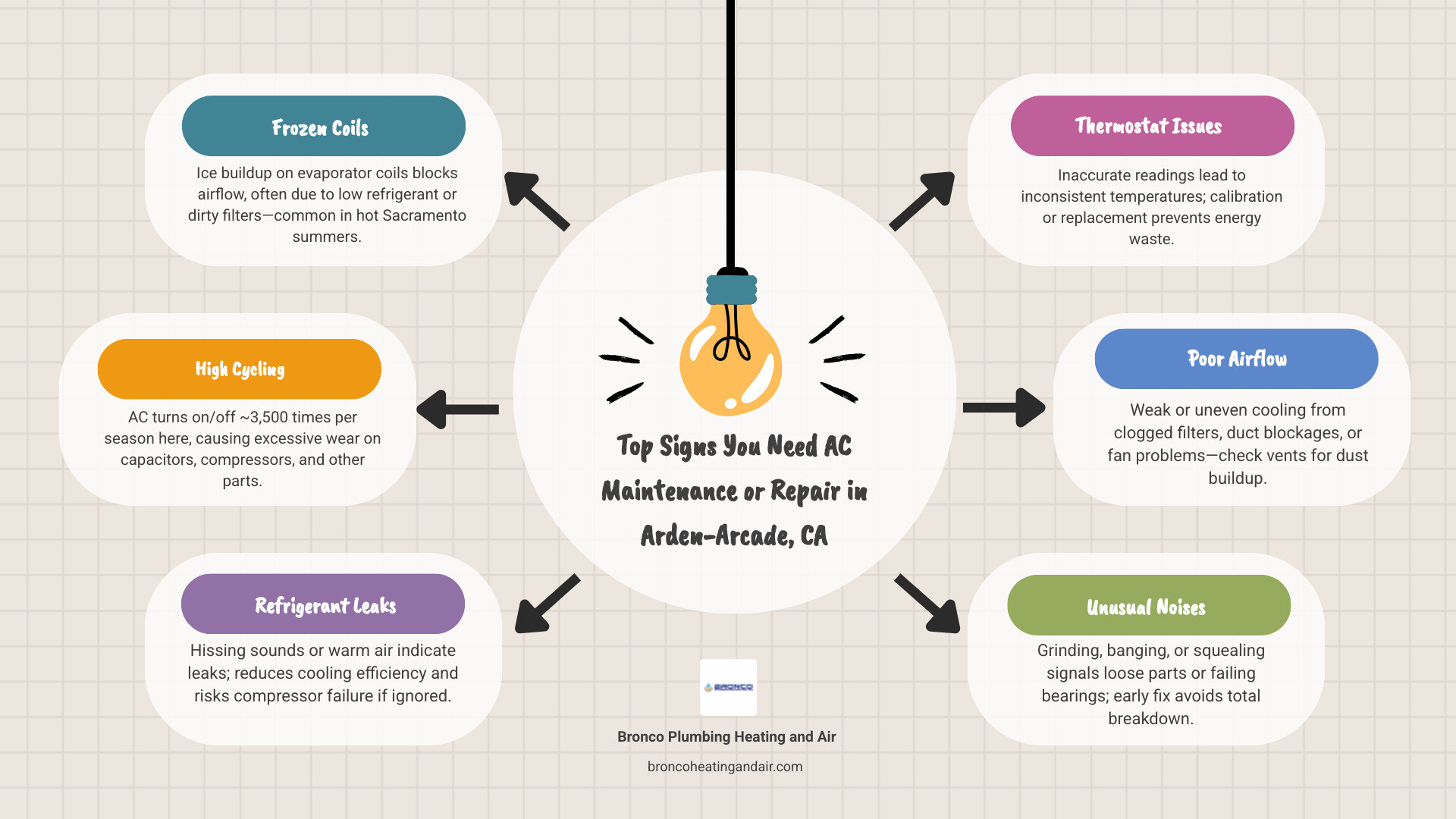 Infographic showing top signs you need AC maintenance or repair in Arden-Arcade CA with key service checklist - ac Infographic showing top signs you need AC maintenance or repair in Arden-Arcade CA with key service checklist - ac
