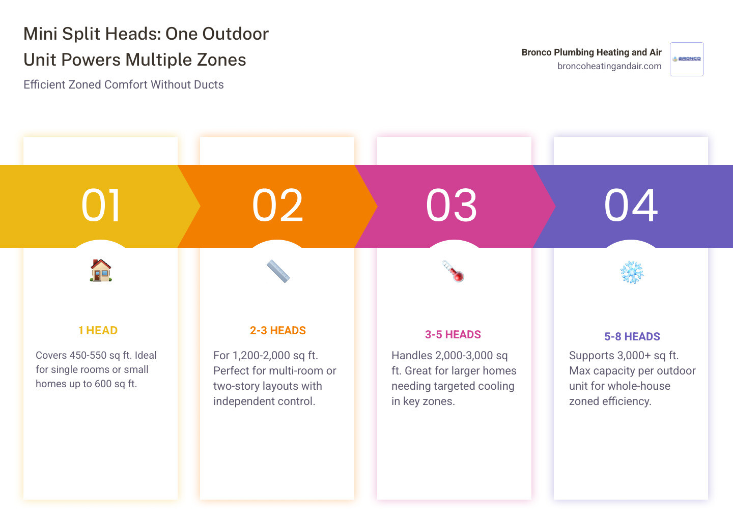 Infographic showing one outdoor mini split condenser connected to multiple indoor heads with BTU and square footage ranges