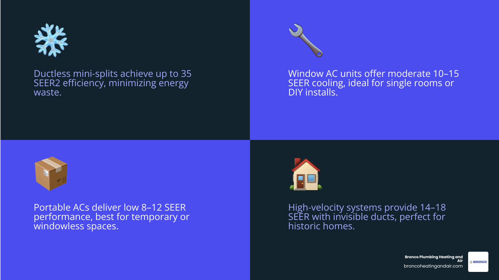 Infographic comparing ductless cooling options: mini-split, window AC, portable AC, high-velocity, PTAC, and evaporative
