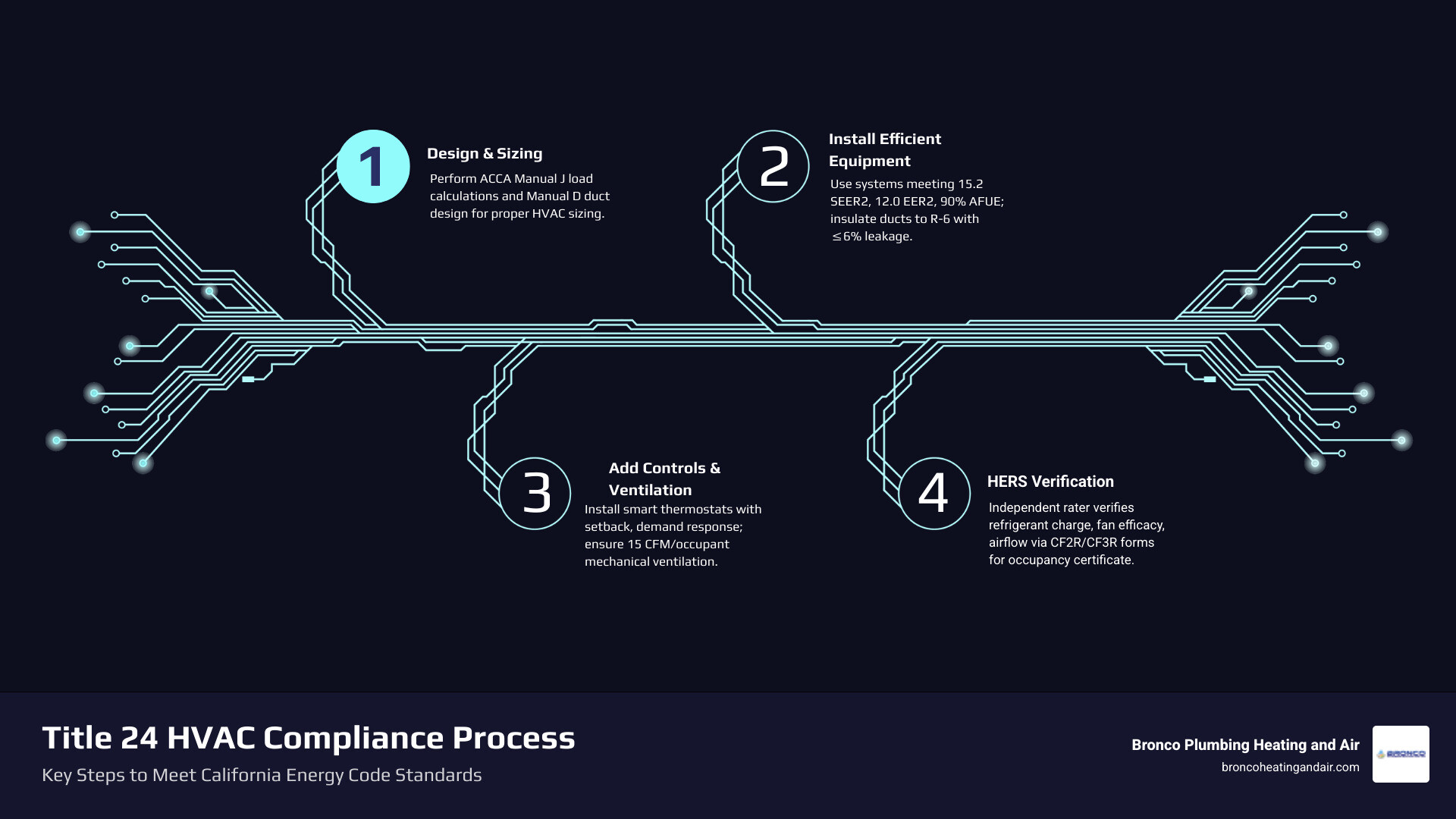 Infographic explaining the California Title 24 HVAC compliance process steps and key requirements - california title 24