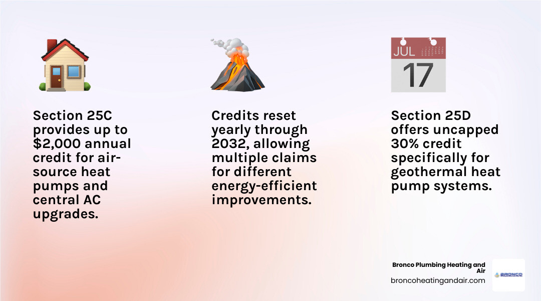 Infographic showing difference between Section 25C and 25D tax credits, rebates, and annual credit limits - federal tax