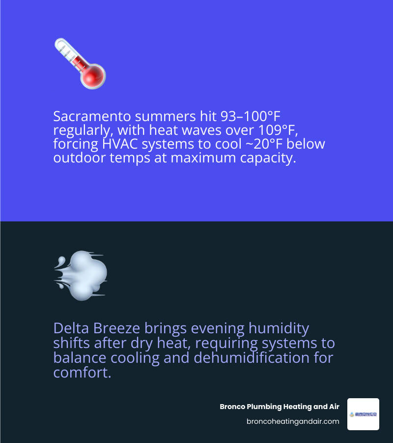 Infographic showing Sacramento's seasonal temperature swings, humidity shifts, Delta Breeze timing, and HVAC impact summary