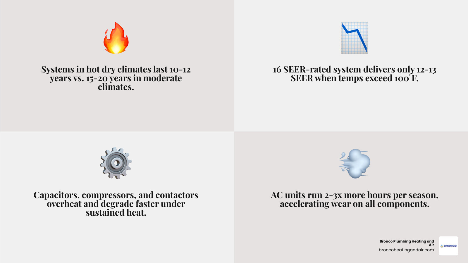 Infographic showing how dry hot summers reduce HVAC efficiency, shorten lifespan, and stress key components - how dry hot