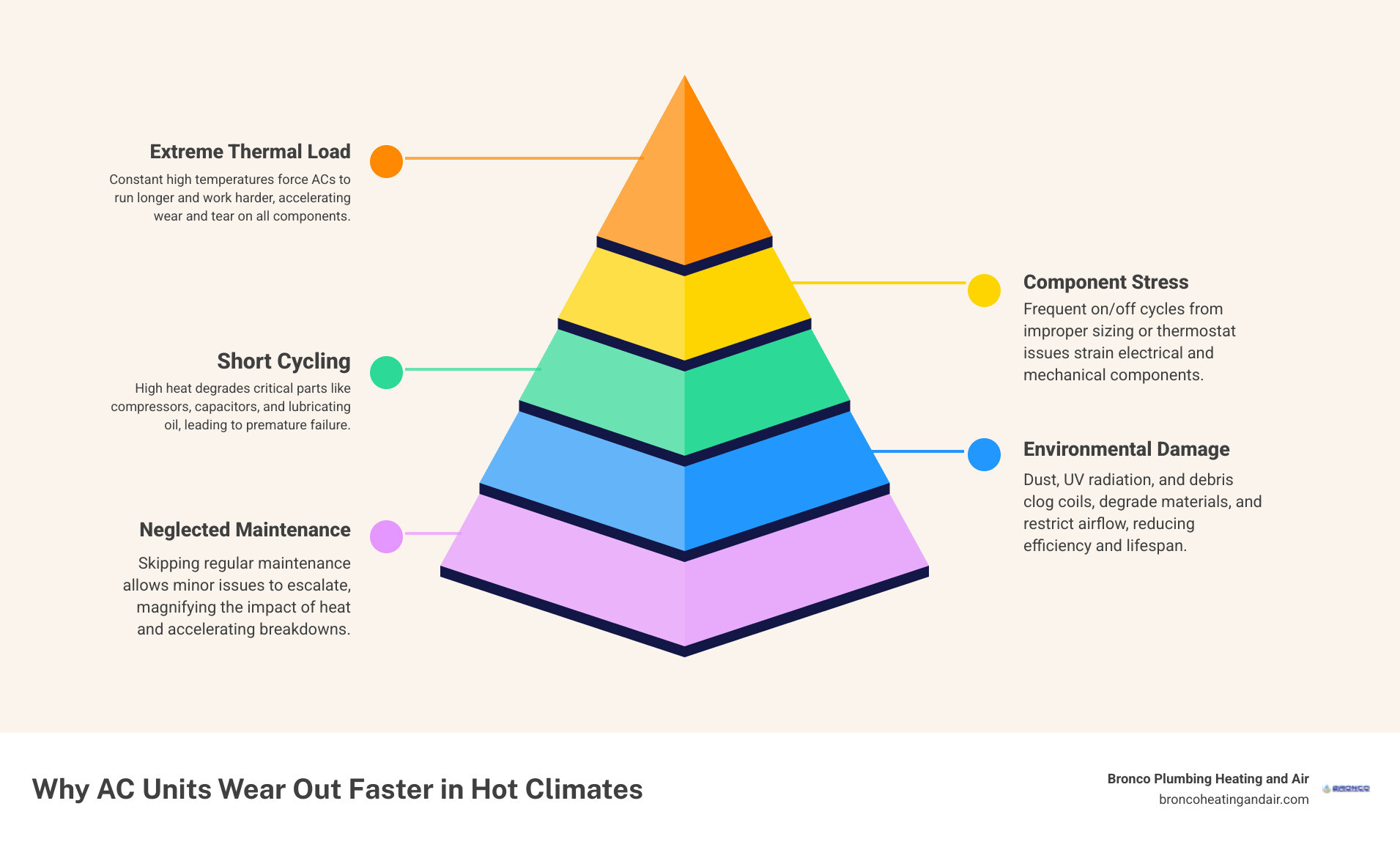 Infographic showing how extreme heat accelerates AC wear through runtime hours, thermal load, component stress, and