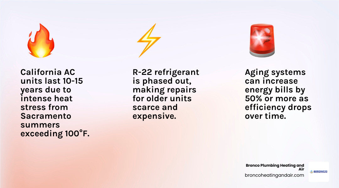 Infographic showing AC replacement timeline, warning signs, lifespan by climate, and California-specific considerations Infographic showing AC replacement timeline, warning signs, lifespan by climate, and California-specific considerations