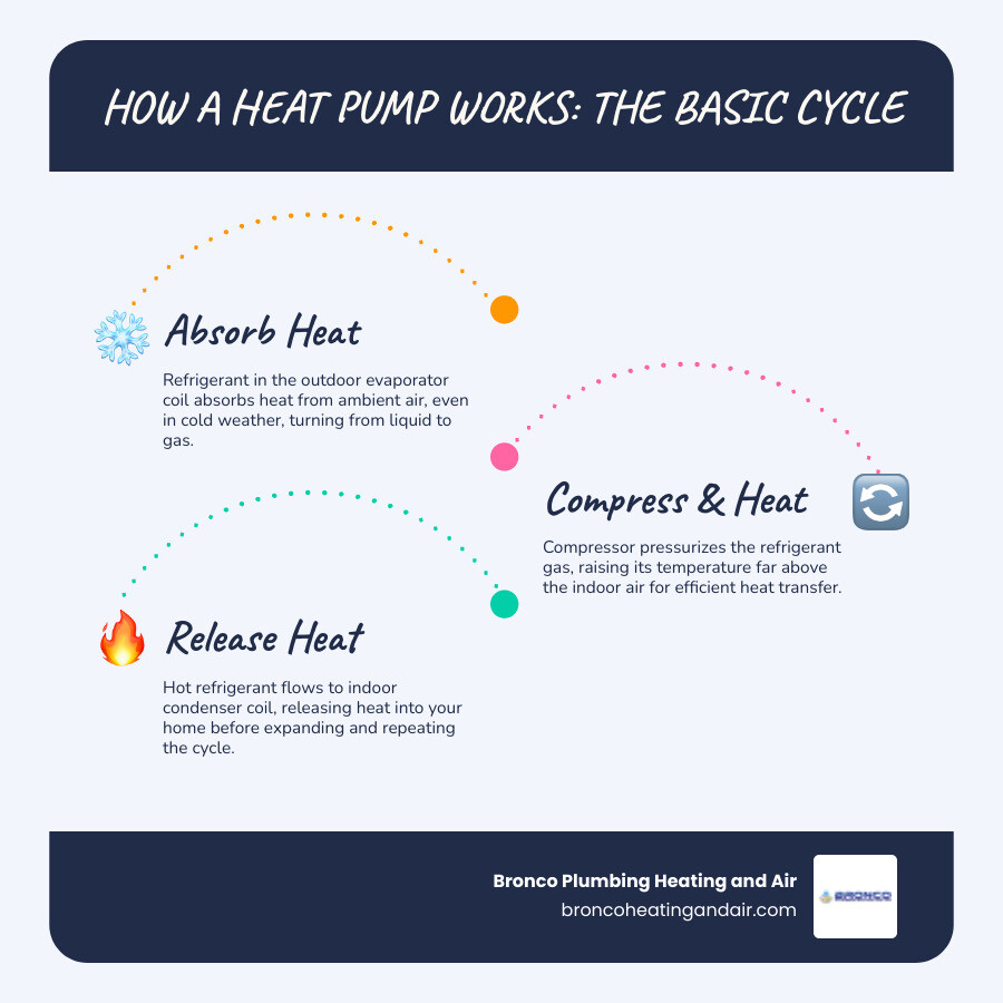 Infographic showing the basic heat pump cycle: heat absorption, compression, heat release, and reversal for cooling - how Infographic showing the basic heat pump cycle: heat absorption, compression, heat release, and reversal for cooling - how