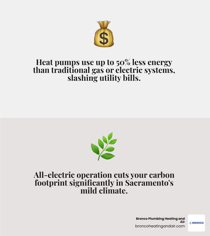 Infographic showing heat pump benefits for Sacramento homeowners including energy savings rebates and climate suitability