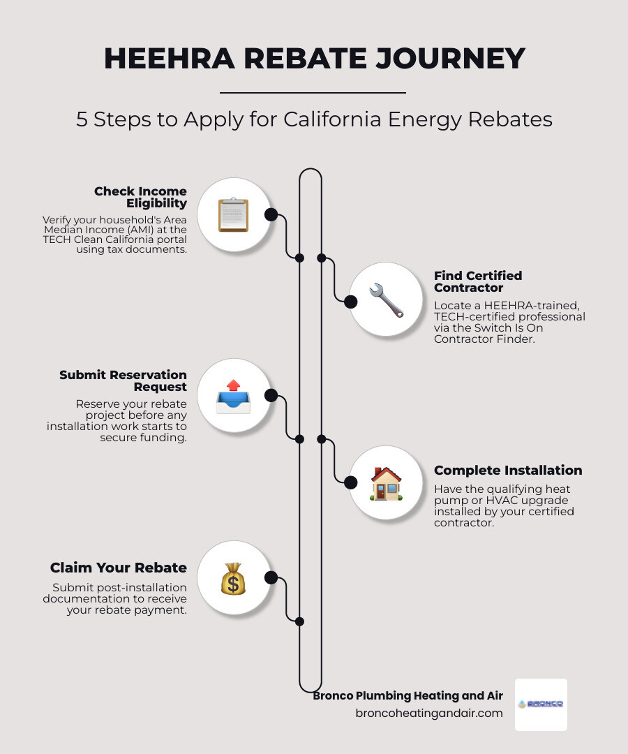 Infographic showing the HEEHRA rebate journey from income verification to installation to rebate check - how to apply for Infographic showing the HEEHRA rebate journey from income verification to installation to rebate check - how to apply for
