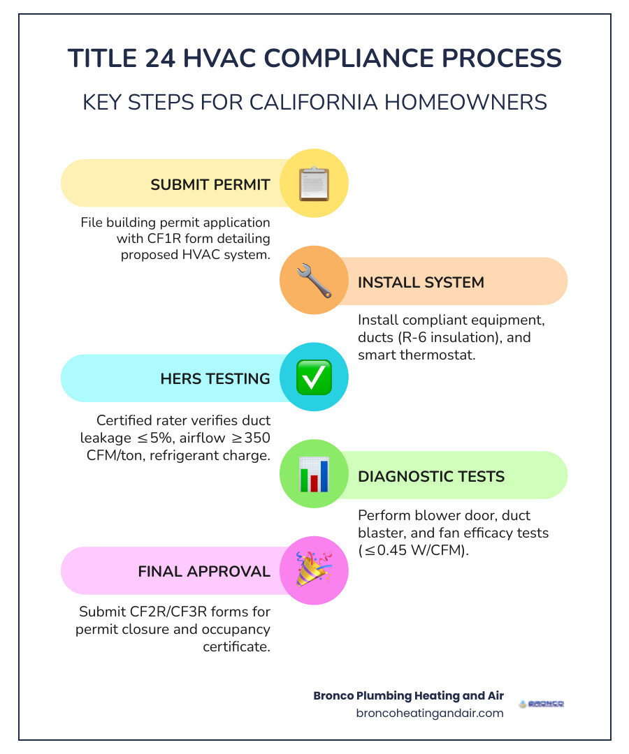Title 24 HVAC compliance process infographic for California homeowners — key steps and requirements - title 24 hvac Title 24 HVAC compliance process infographic for California homeowners — key steps and requirements - title 24 hvac