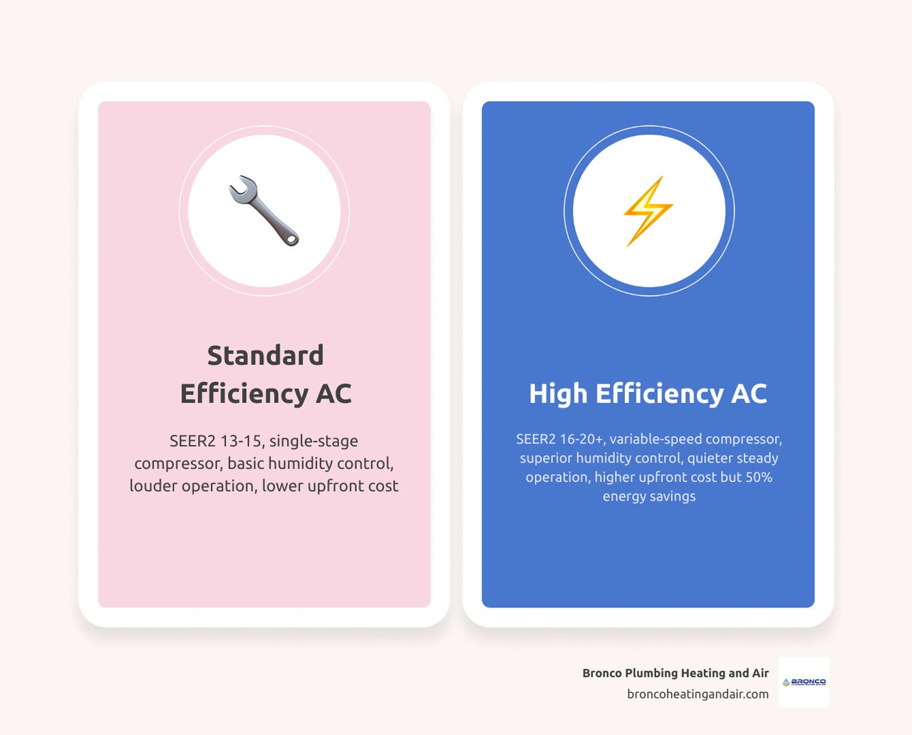 Infographic comparing standard vs high efficiency AC: SEER2 ratings, compressor types, energy savings, and comfort features
