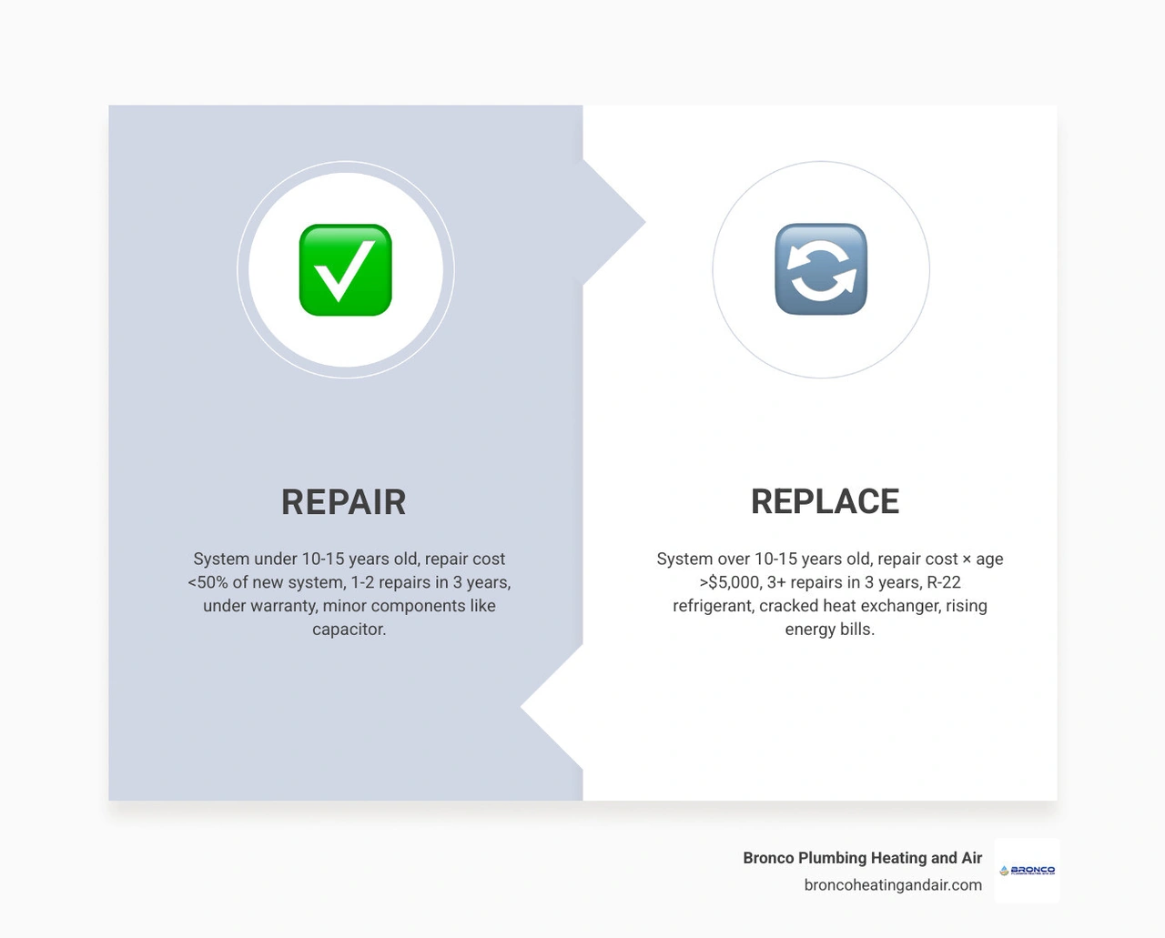 HVAC repair vs replacement decision tree infographic showing age, cost rules, and key warning signs - when to repair vs