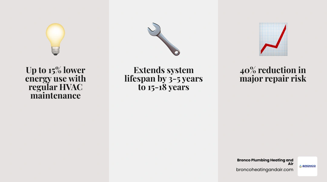 Infographic showing ROI of annual HVAC maintenance plan: energy savings, avoided repairs, lifespan extension, and warranty