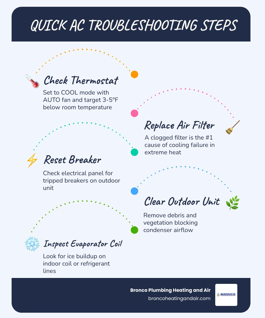 Infographic showing 7 causes of AC not cooling in extreme heat with homeowner action steps infographic