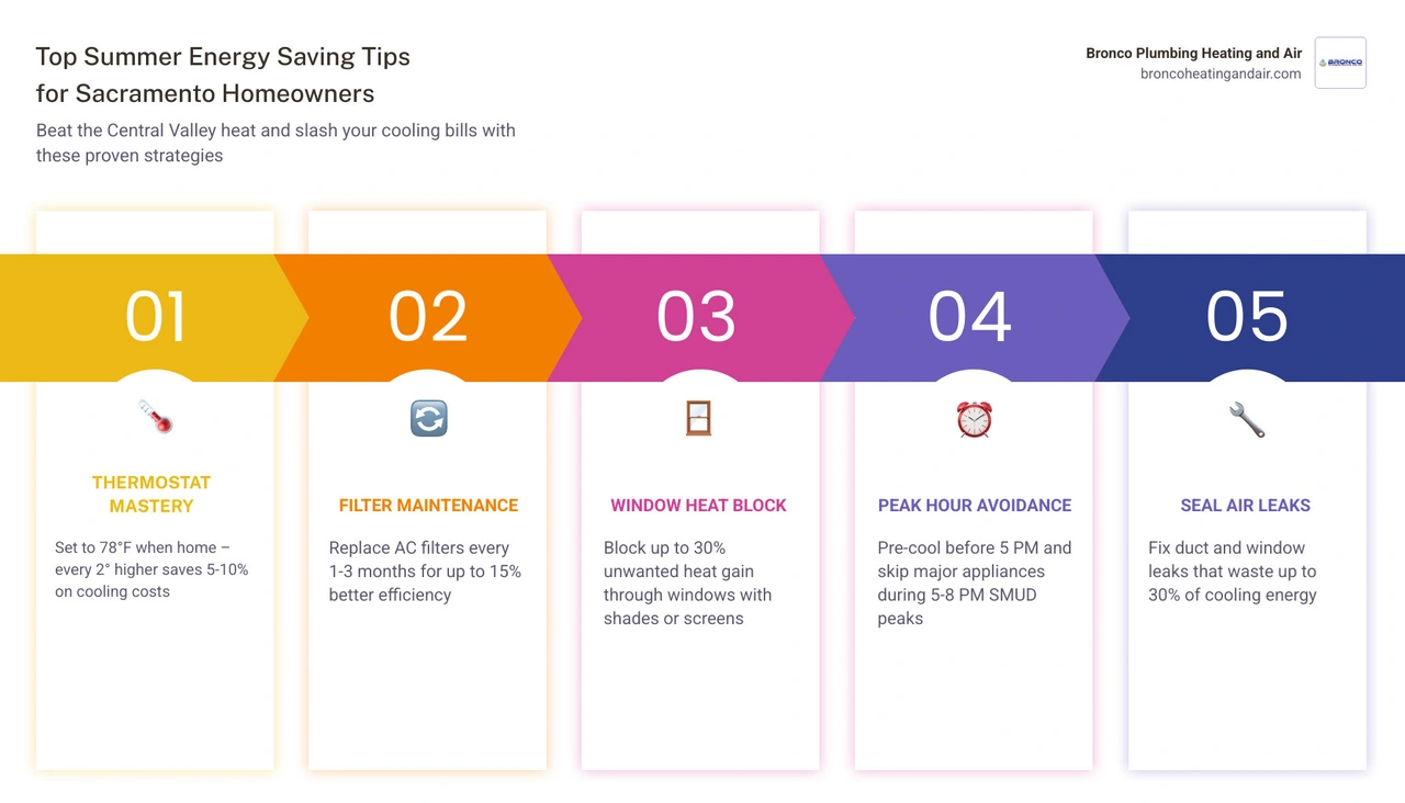 Infographic showing top summer energy saving tips for Sacramento homeowners including thermostat settings, window heat gain