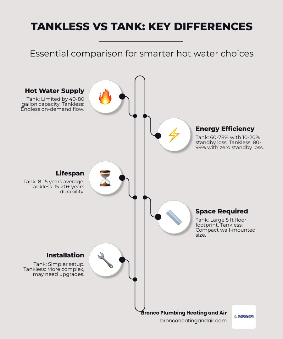 Tankless vs tank water heater key differences infographic for Sacramento homeowners - tankless vs tank water heater