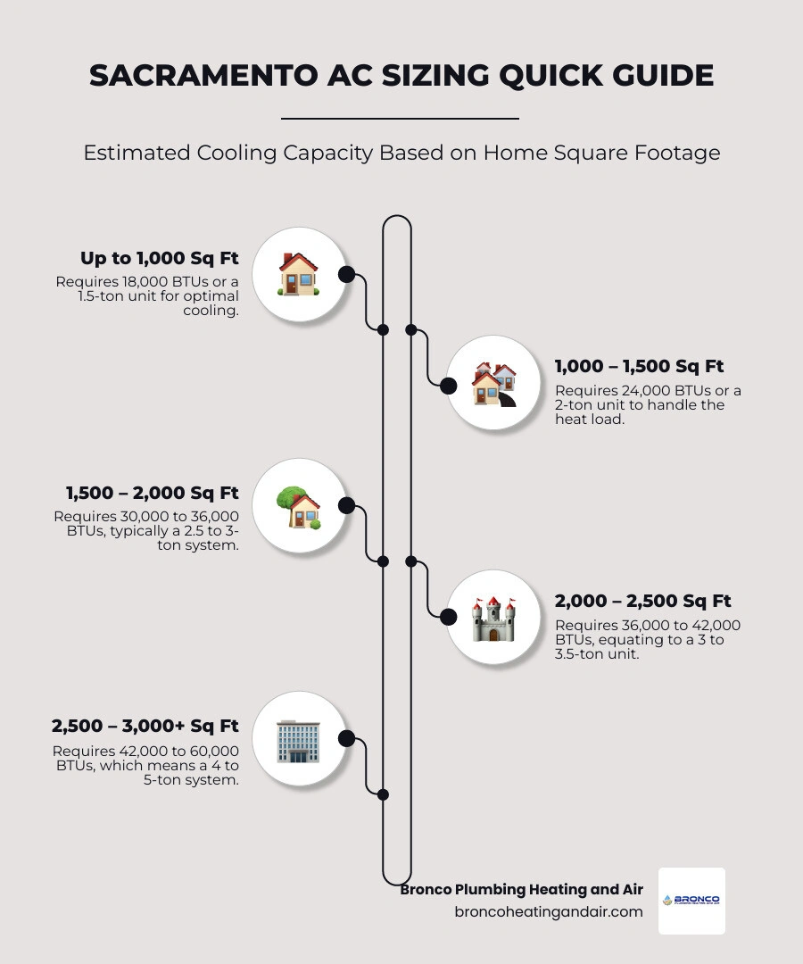 Infographic showing home square footage vs required BTU cooling capacity and AC tonnage for Sacramento CA homes - what size