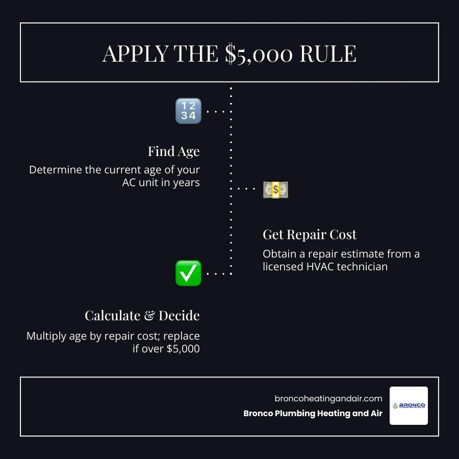 Infographic showing the $5000 rule formula: AC age times repair cost compared to $5000 threshold with repair vs replace