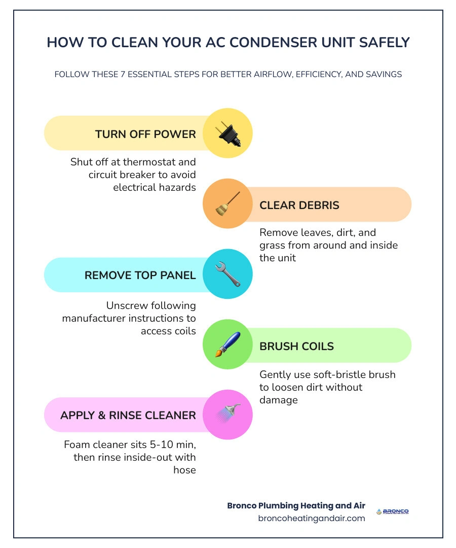 Infographic showing 7 steps to safely clean an AC condenser unit with airflow improvement diagram infographic