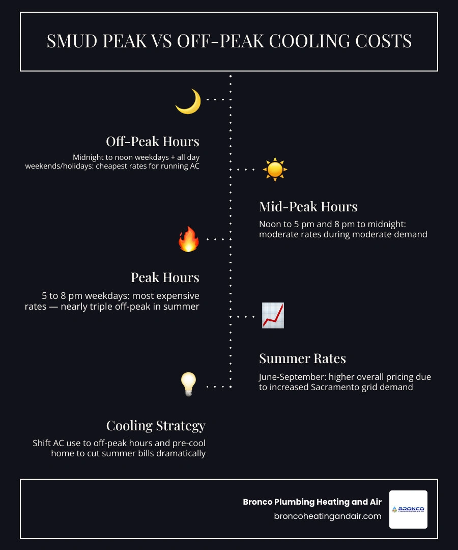 Infographic showing SMUD peak vs off-peak hours and their impact on summer AC cooling costs for Sacramento homeowners Infographic showing SMUD peak vs off-peak hours and their impact on summer AC cooling costs for Sacramento homeowners