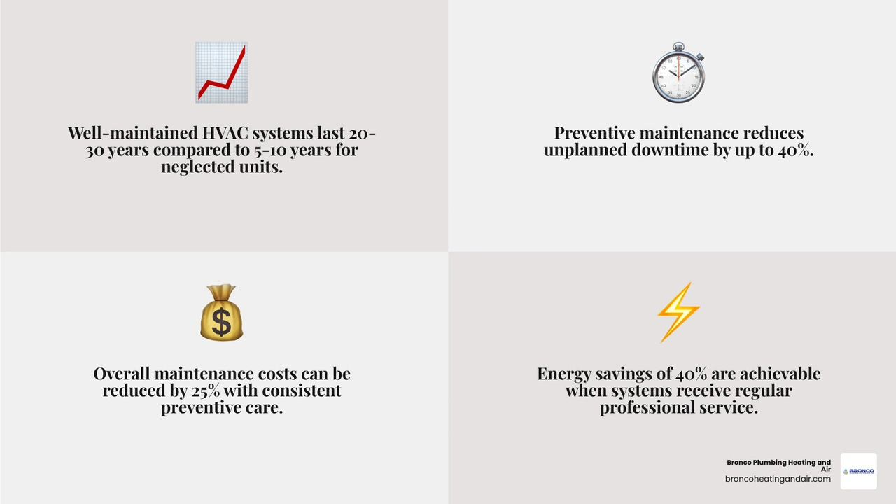 Infographic showing how a maintenance plan extends equipment life through key benefits: lifespan 20-30 years vs 5-10 years