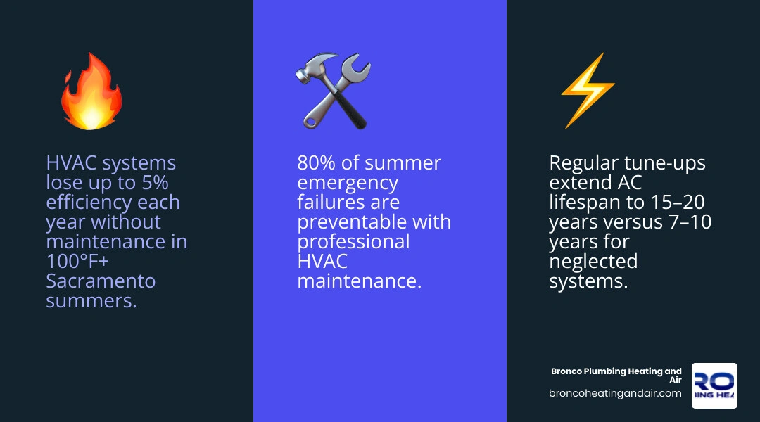 Infographic showing benefits of HVAC maintenance in hot climates vs neglected systems in Sacramento Valley infographic